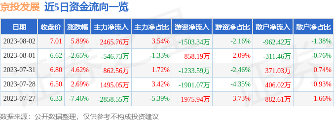 异动快报：京投发展（600683）8月3日10点19分触及涨停板