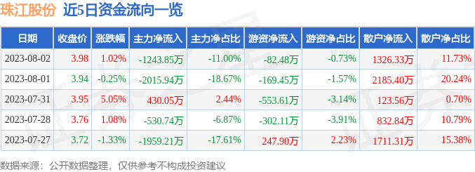 异动快报：珠江股份（600684）8月3日13点9分触及涨停板