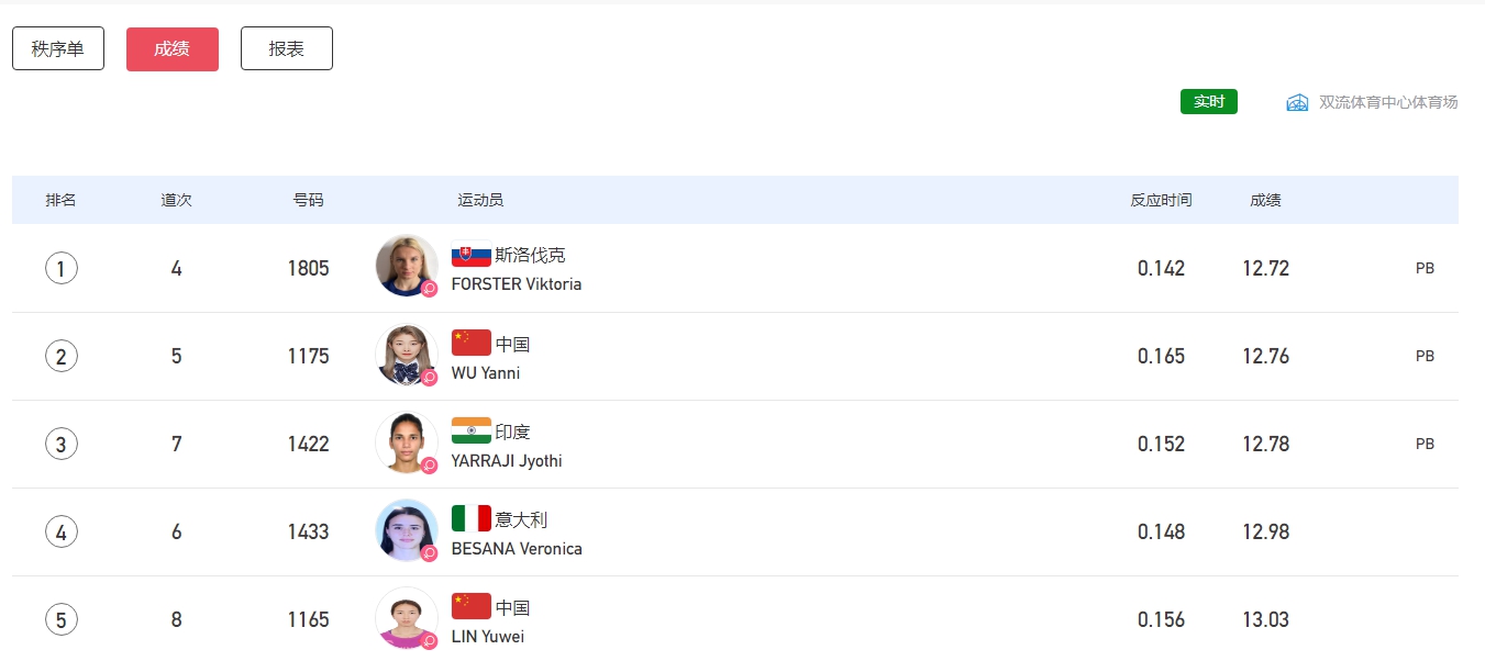 吴艳妮成都大运会100米栏摘银 12秒76创个人最佳