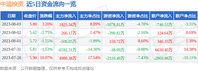 异动快报：中迪投资（000609）8月4日13点49分触及涨停板