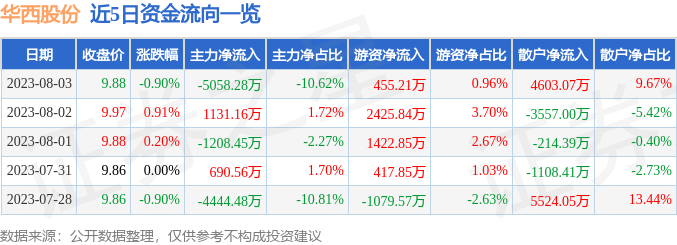 异动快报：华西股份（000936）8月4日10点4分触及涨停板