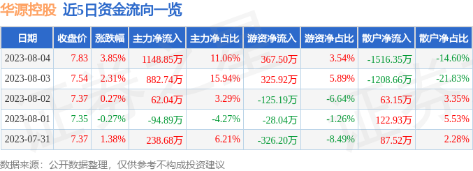 异动快报：华源控股（002787）8月7日9点34分触及涨停板