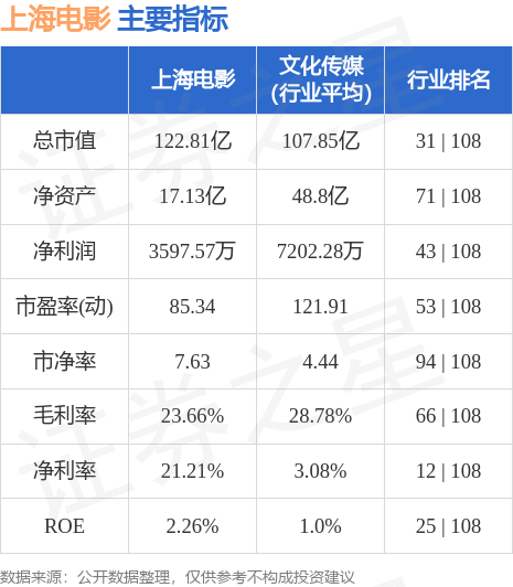 异动快报：上海电影（601595）8月7日10点59分触及涨停板