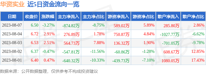 异动快报：华资实业（600191）8月8日10点43分触及涨停板