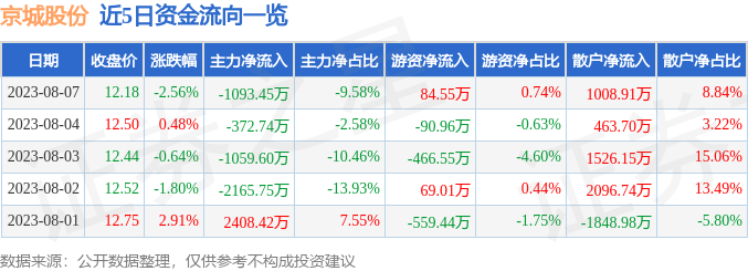 异动快报：京城股份（600860）8月8日14点39分触及涨停板