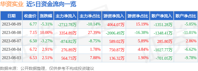 异动快报：华资实业（600191）8月10日10点39分触及涨停板