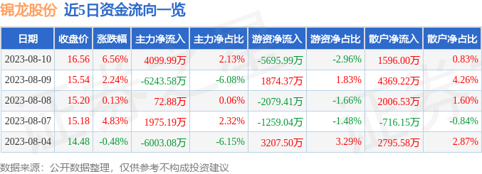 异动快报：锦龙股份（000712）8月11日10点36分触及跌停板