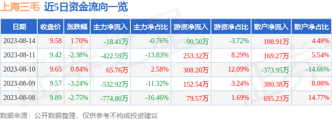 异动快报：上海三毛（600689）8月15日13点27分触及涨停板