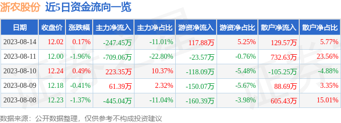 异动快报：浙农股份（002758）8月15日9点50分触及涨停板