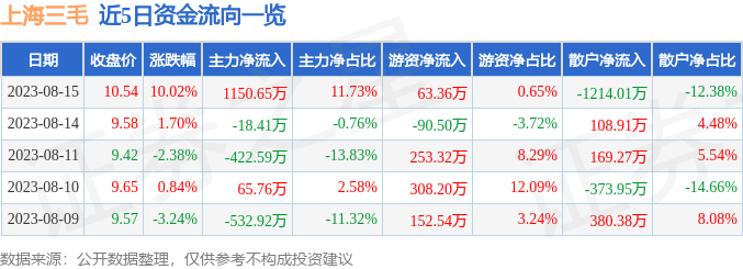 异动快报：上海三毛（600689）8月16日9点30分触及涨停板