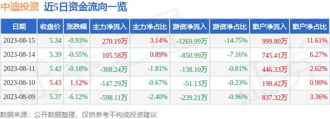 异动快报：中迪投资（000609）8月16日11点18分触及涨停板