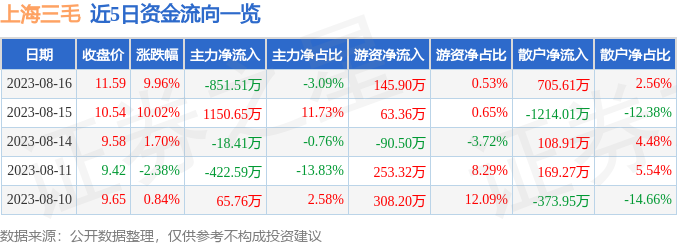 异动快报：上海三毛（600689）8月17日9点30分触及涨停板