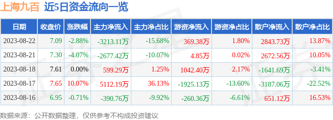 异动快报：上海九百（600838）8月23日9点41分触及涨停板