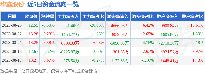 异动快报：华鑫股份（600621）8月24日11点29分触及涨停板