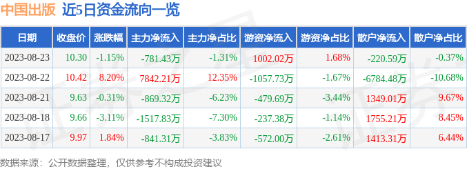 异动快报：中国出版（601949）8月24日10点58分触及涨停板