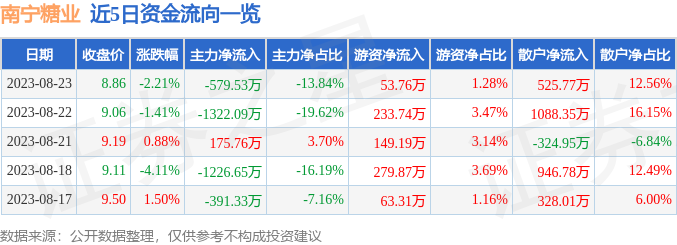 异动快报：南宁糖业（000911）8月24日9点38分触及涨停板