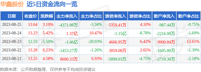 异动快报：华鑫股份（600621）8月28日14点46分触及涨停板