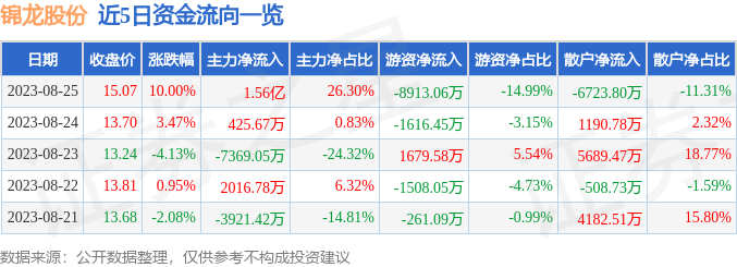 异动快报：锦龙股份（000712）8月28日9点25分触及涨停板