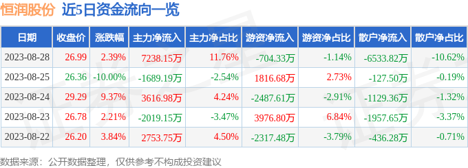 异动快报：恒润股份（603985）8月29日10点36分触及涨停板