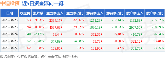 异动快报：中迪投资（000609）8月29日9点33分触及涨停板