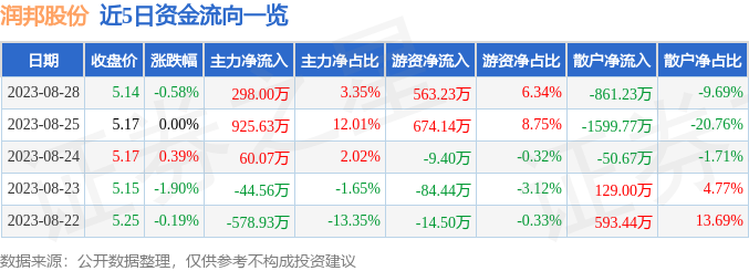异动快报：润邦股份（002483）8月29日9点40分触及涨停板