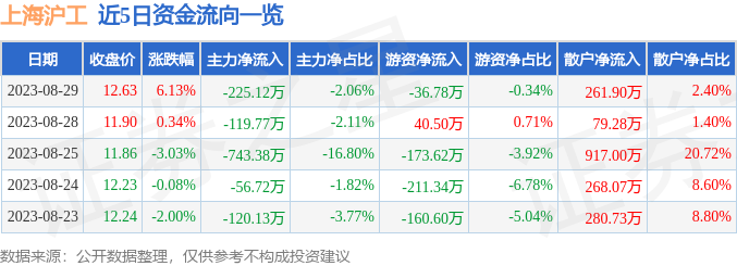 异动快报：上海沪工（603131）8月30日9点44分触及涨停板