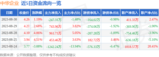 异动快报：中华企业（600675）8月31日14点8分触及跌停板