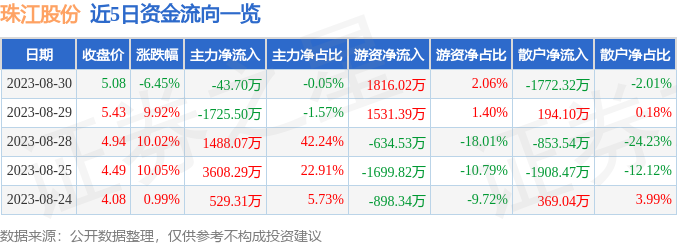 异动快报：珠江股份（600684）8月31日10点34分触及跌停板
