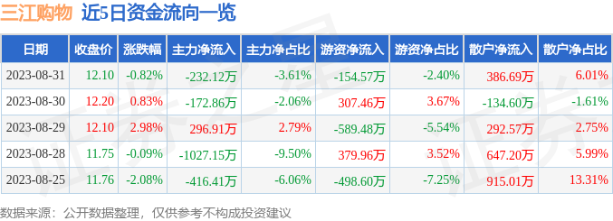 异动快报：三江购物（601116）9月1日14点41分触及涨停板