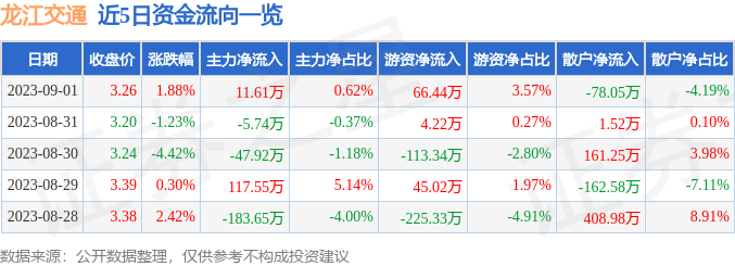 异动快报：龙江交通（601188）9月4日9点50分触及涨停板