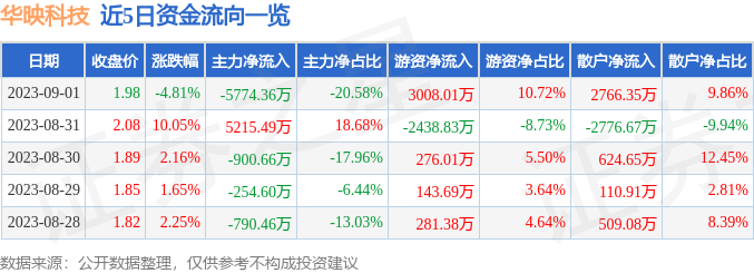 异动快报：华映科技（000536）9月4日14点31分触及涨停板
