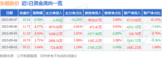 异动快报：东睦股份（600114）9月8日10点57分触及涨停板