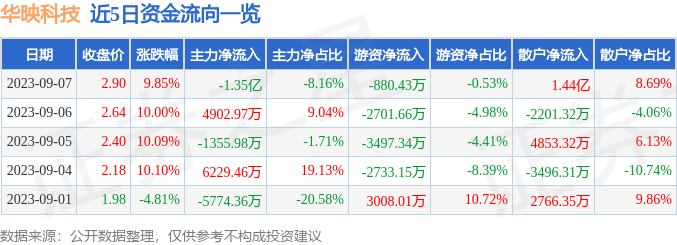 异动快报：华映科技（000536）9月8日9点39分触及涨停板