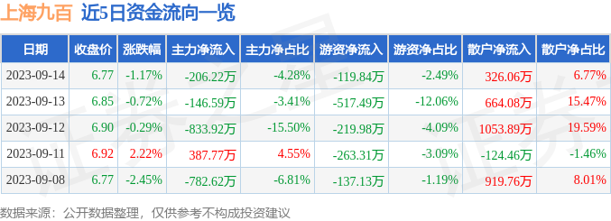 异动快报：上海九百（600838）9月15日11点2分触及涨停板