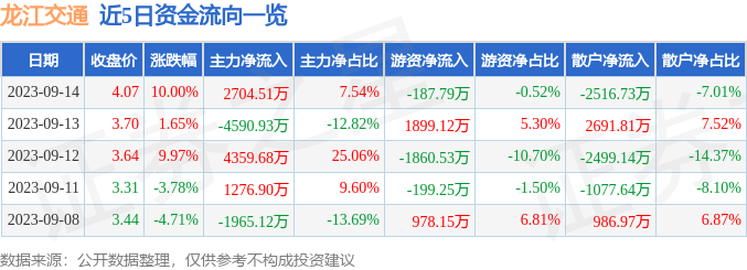 异动快报：龙江交通（601188）9月15日9点48分触及涨停板