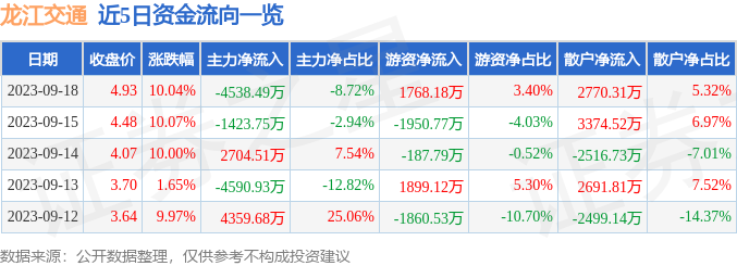 异动快报：龙江交通（601188）9月19日9点30分触及涨停板