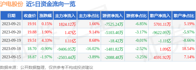 异动快报：沪电股份（002463）9月22日14点10分触及涨停板