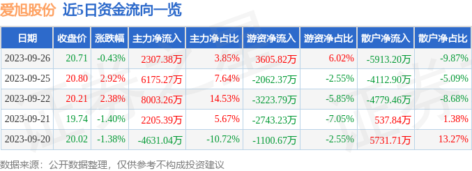 异动快报：爱旭股份（600732）9月27日10点31分触及涨停板