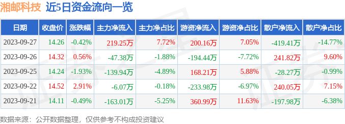 异动快报：湘邮科技（600476）9月28日11点28分触及涨停板