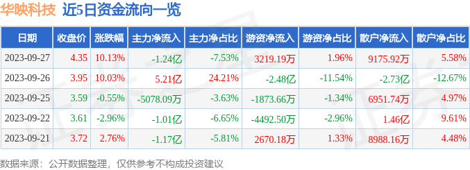 异动快报：华映科技（000536）9月28日13点16分触及涨停板