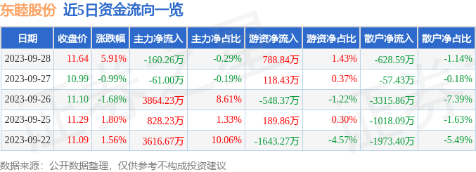 异动快报：东睦股份（600114）10月9日11点29分触及涨停板