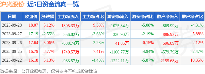 异动快报：沪光股份（605333）10月9日9点32分触及涨停板