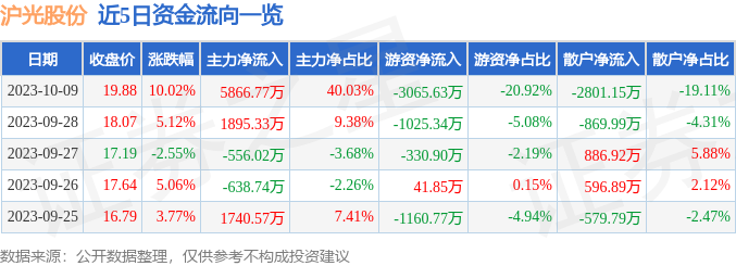 异动快报：沪光股份（605333）10月10日9点32分触及涨停板