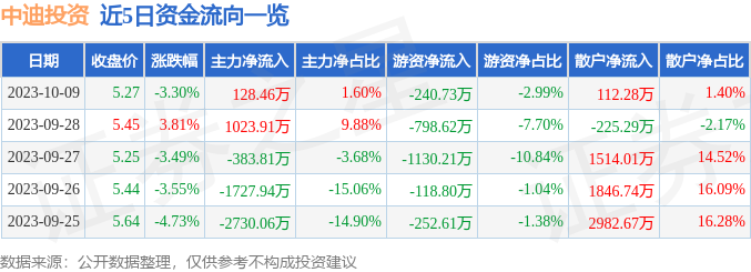 异动快报：中迪投资（000609）10月10日9点46分触及涨停板