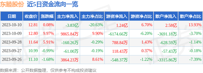 异动快报：东睦股份（600114）10月11日13点31分触及涨停板
