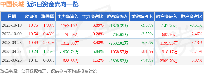 异动快报：中国长城（000066）10月11日13点58分触及涨停板