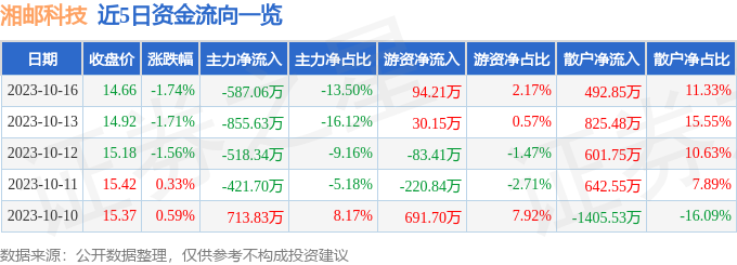 异动快报：湘邮科技（600476）10月17日13点14分触及涨停板
