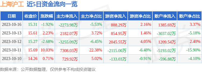 异动快报：上海沪工（603131）10月17日11点29分触及涨停板