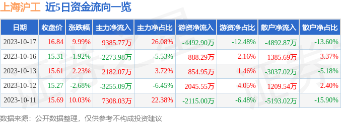 异动快报：上海沪工（603131）10月18日9点44分触及涨停板