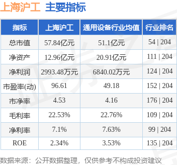异动快报：上海沪工（603131）10月18日9点44分触及涨停板
